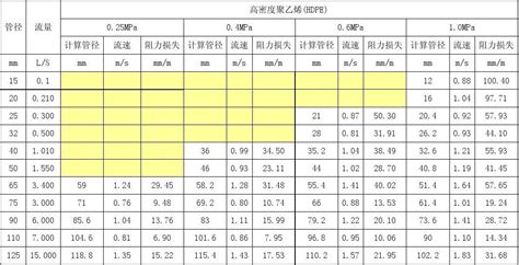 水管流水|工程计算软件: 管道中水的流速 